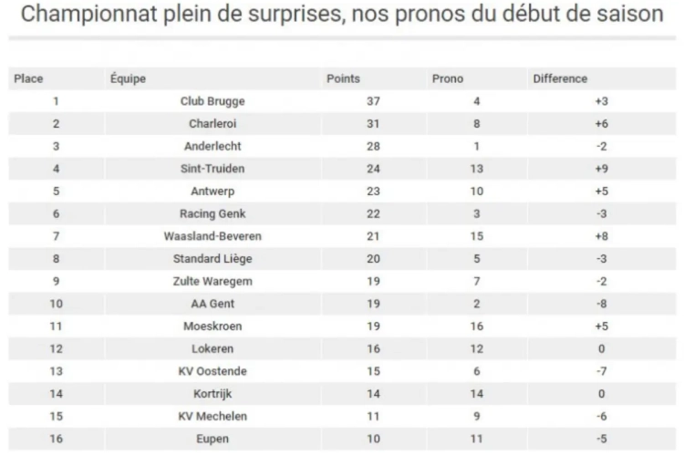 Le bilan à mi-championnat? Les pronos du début de saison sont loin de se confirmer
